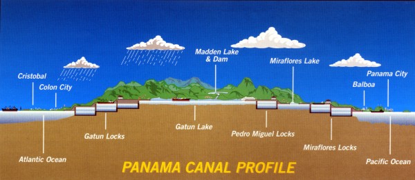 Profile of the Panama Canal
